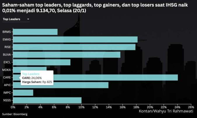 IHSG Terancam Koreksi Hari Ini (21/1), Intip Peluang di Sejumlah Saham
