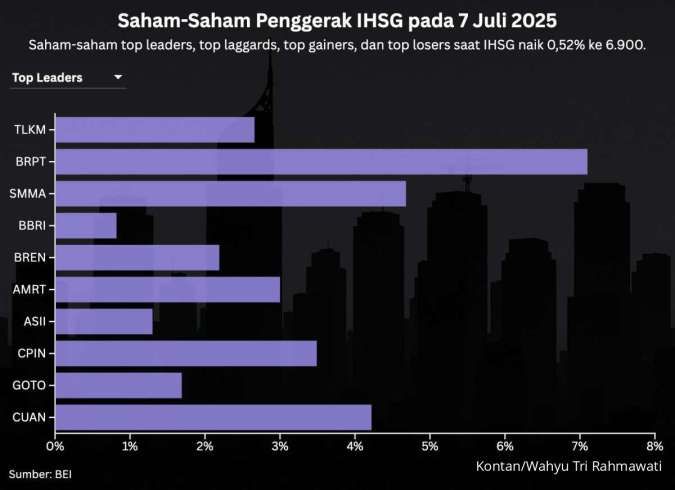 IHSG Berbalik dari Penurunan 4 Hari Beruntun Disokong Penguatan Saham-Saham Ini
