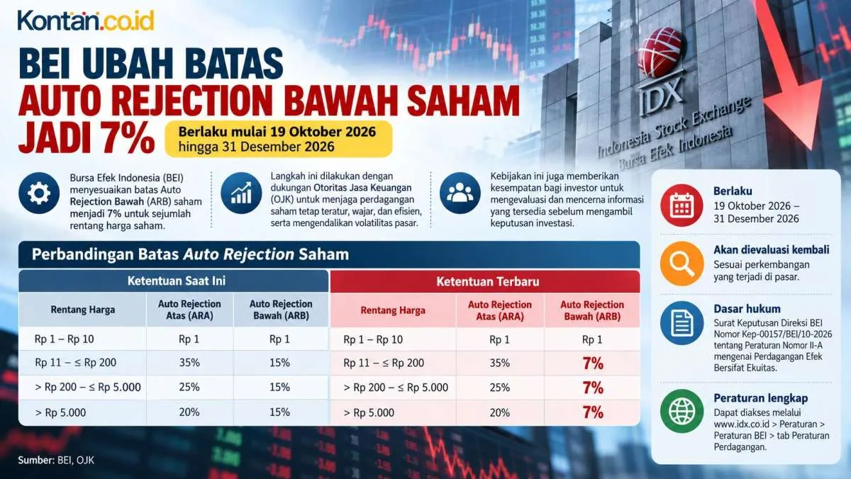 BEI Turunkan Batas ARB Saham Jadi 7%, Respons Gejolak Pasar Usai Pengumuman MSCI