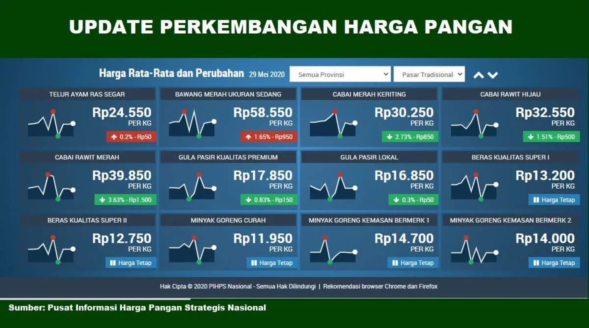 BPS umumkan inflasi Mei 2020, harga bawang merah masih naik tinggi
