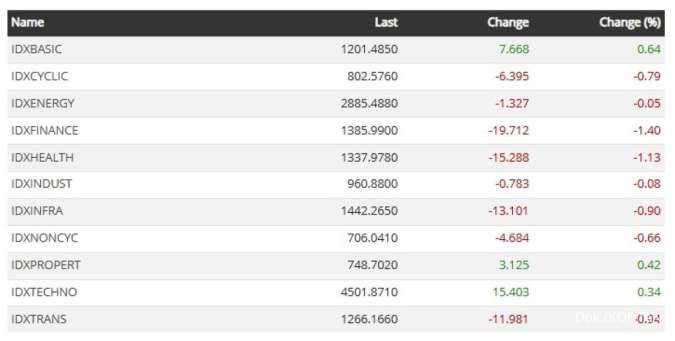 Indeks Setoral Saham BEI 5 Februari 2025