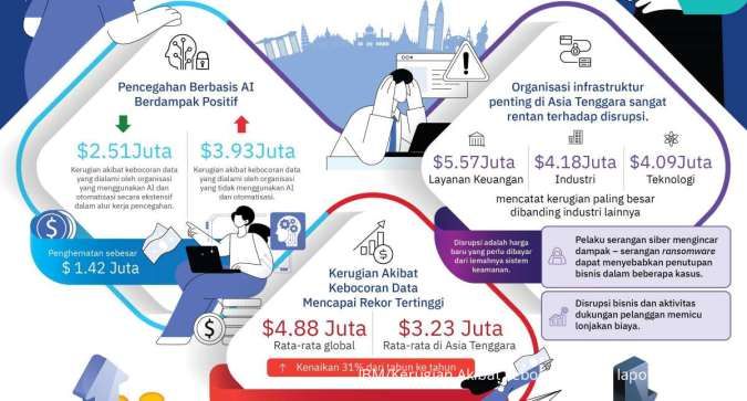 IBM Mencatat Kerugian Akibat kebocoran Data Capai Rekor Tertinggi