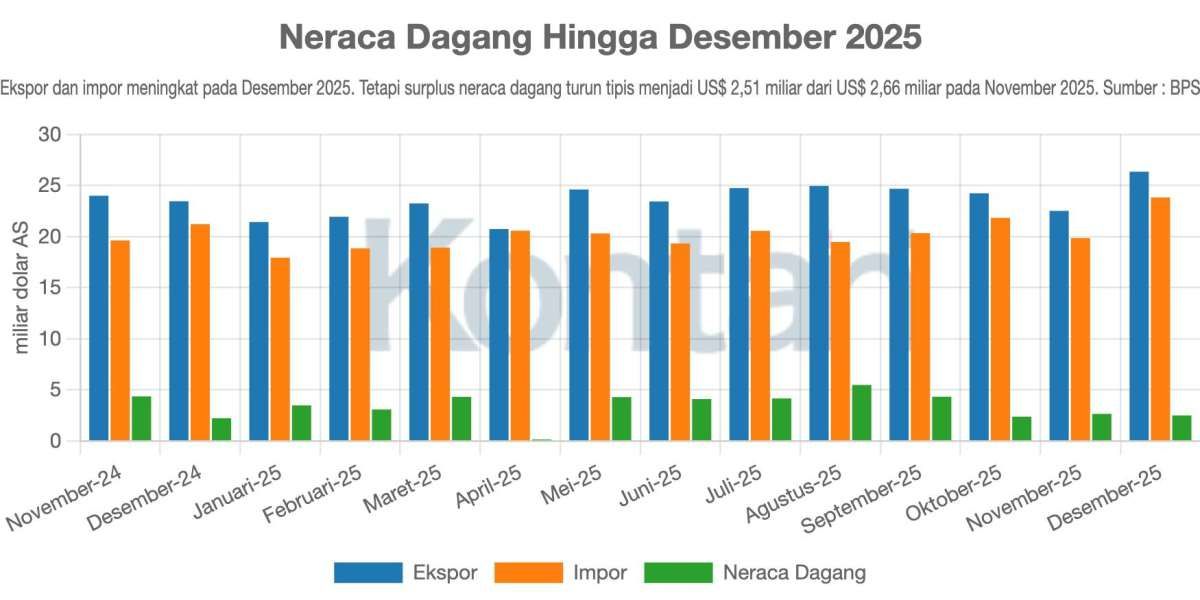 Ekspor dan Impor Meningkat, Neraca Dagang RI 68 Bulan Surplus