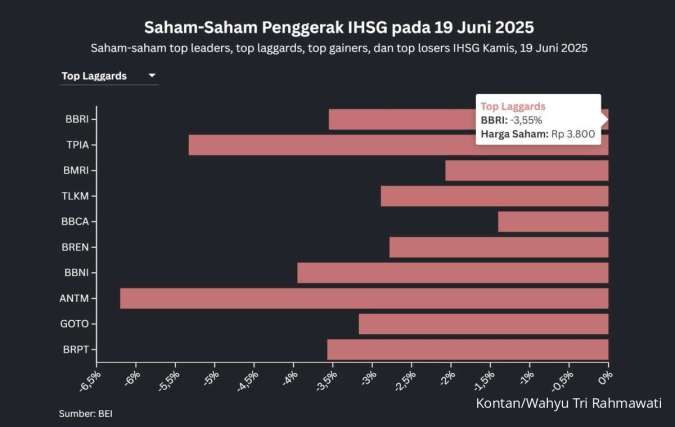 Tak Cuma Top Laggards, Saham Bank Jadi Sasaran Jual Investor Asing Saat IHSG Terjun