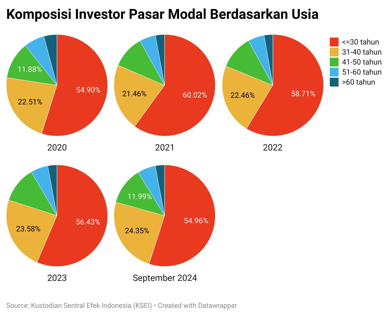 Komposisi investor pasar modal berdasarkan usia