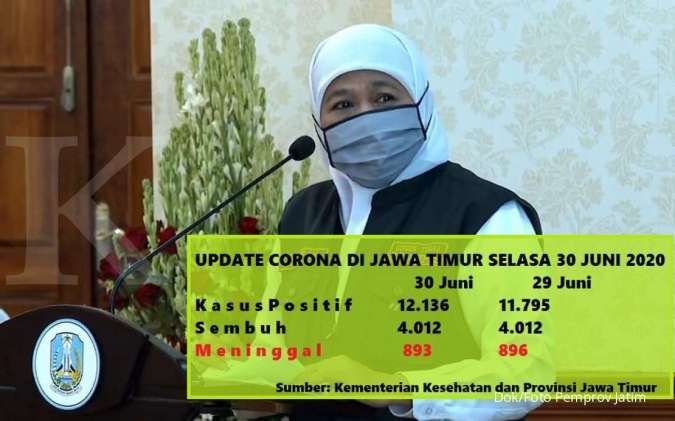 UPDATE corona di Jawa Timur Selasa 30 Juni, positif 12.136 sembuh 4.012 meninggal 893