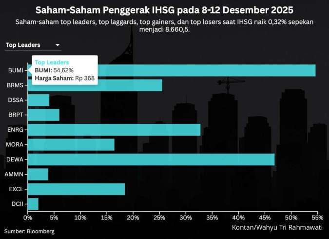 IHSG Pekan Ini Tembus Rekor Baru, Waspada Sentimen Global