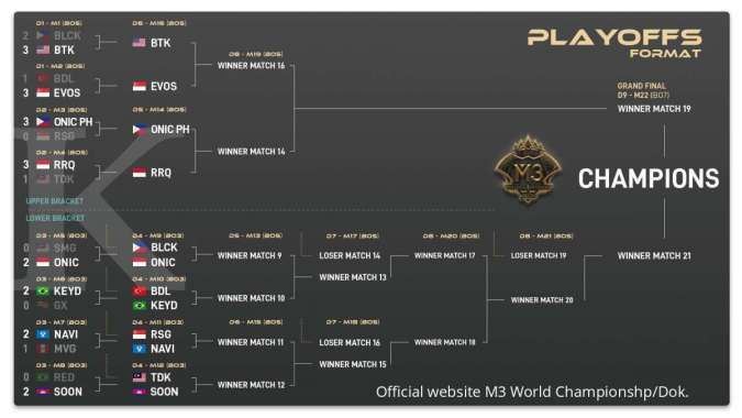 Bracket terbaru M3 World Championship Playoff hari ke-4