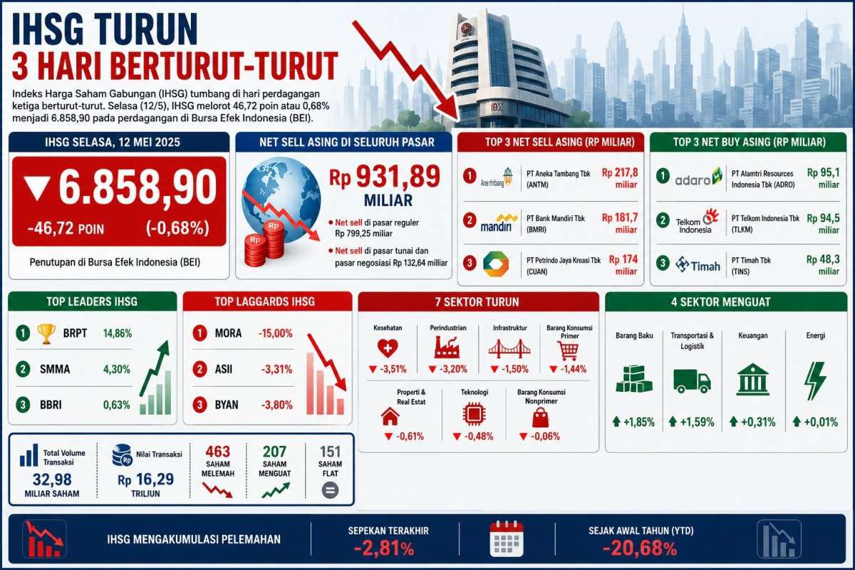 Prediksi IHSG Hari Ini (13/5) Sebelum Libur Panjang Setelah Turun 3 Hari