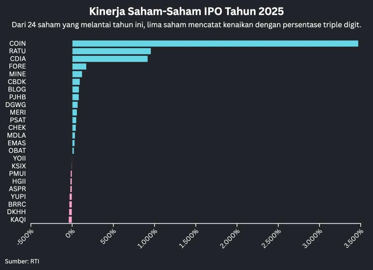 Menilik Kinerja Saham IPO 2025 dan Prospek Gelaran IPO Tahun Depan