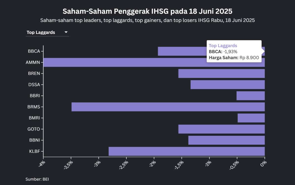 Saham Bank Kelas Kakap & Saham Big Cap Menghuni Top Laggards IHSG Saat BI Rate Tetap