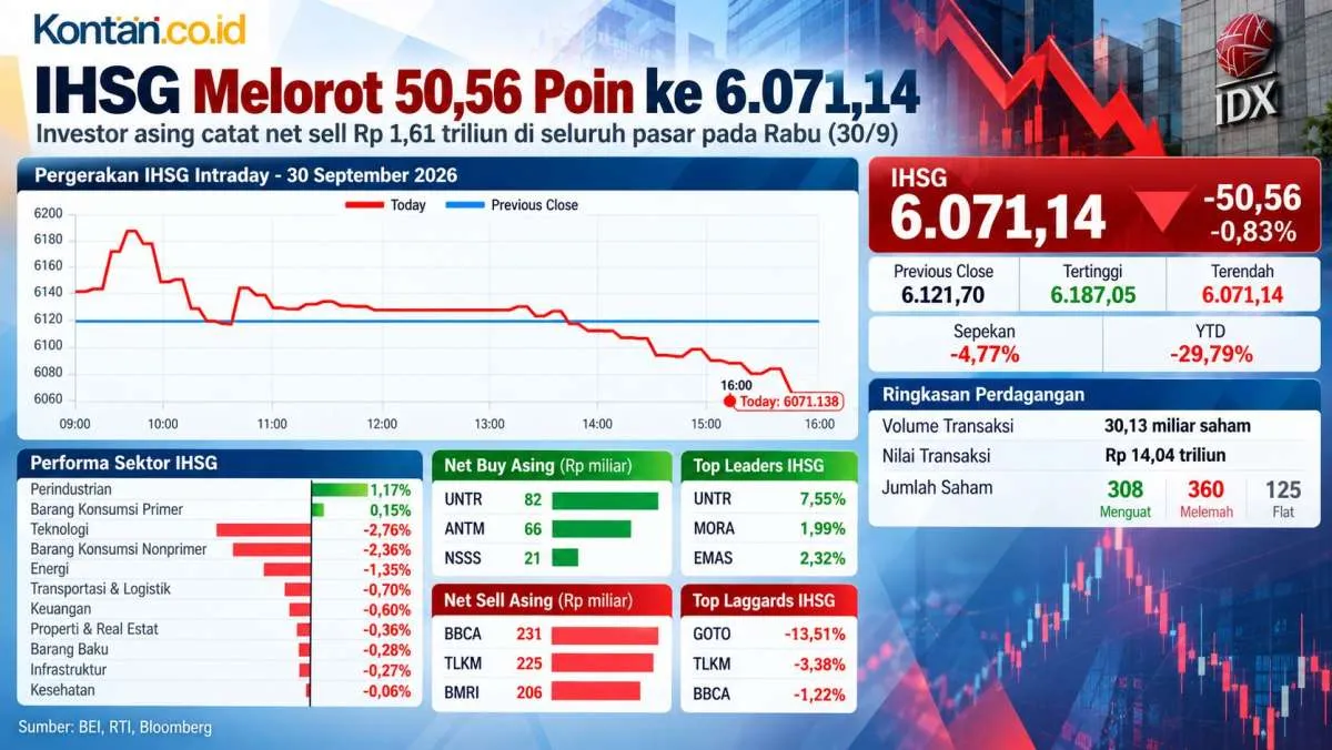 IHSG Berpotensi Konsolidasi 6.000–6.200 Kamis (1/10), Simak Saham Pilihan Ini