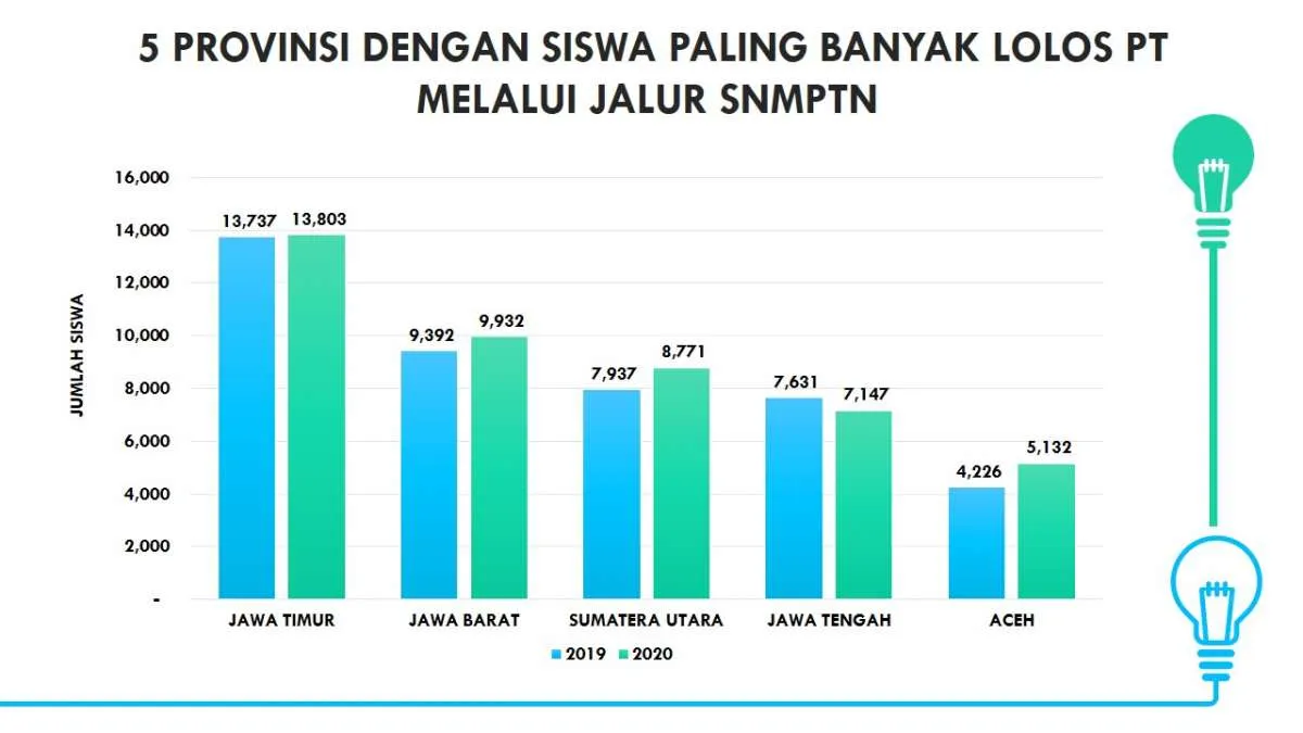 Siswa Jatim tertinggi lolos SNMPTN, Khofifah: Prestasi membanggakan
