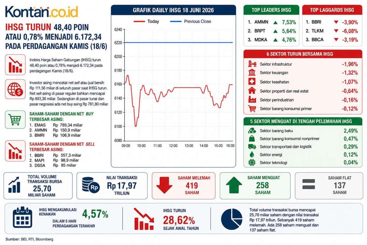 Review MSCI Menanti, Intip Prediksi IHSG dan Rekomendasi Saham Hari Ini (19/6)