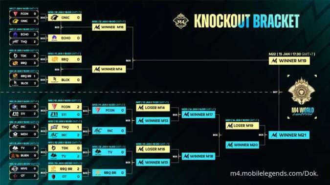 Bracket M4 World Championship Mobile Legends - Knockout Stage Day 4