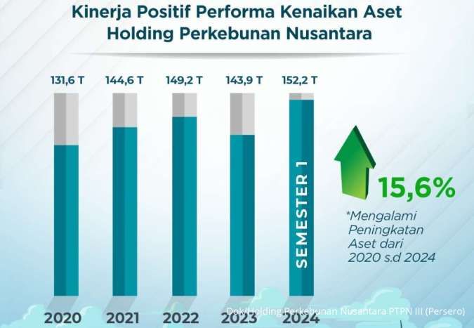 PTPN Group Raih Pertumbuhan Aset 15,6% dalam 4 Tahun, Berhasil Jalankan Transformasi