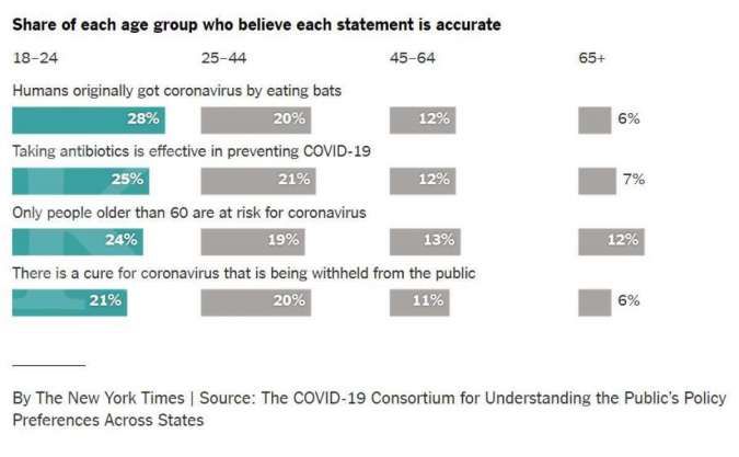 Survei di AS: Anak muda lebih mudah percaya berita bohong tentang virus corona