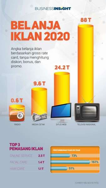 Infografik: Belanja Iklan Selama Tujuh Bulan Pertama 2020 Mencapai Rp 122 Triliun
