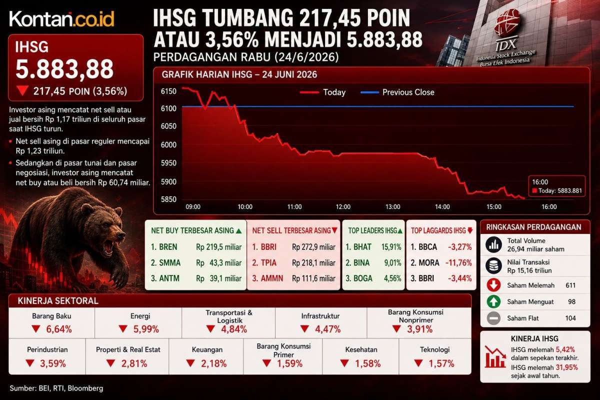 Intip Prediksi IHSG dan Rekomendasi Saham Hari Ini (25/6) Setelah Tumbang 3,56%