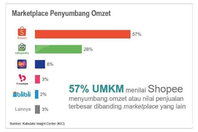 Kontan - Shopee Kilas Online