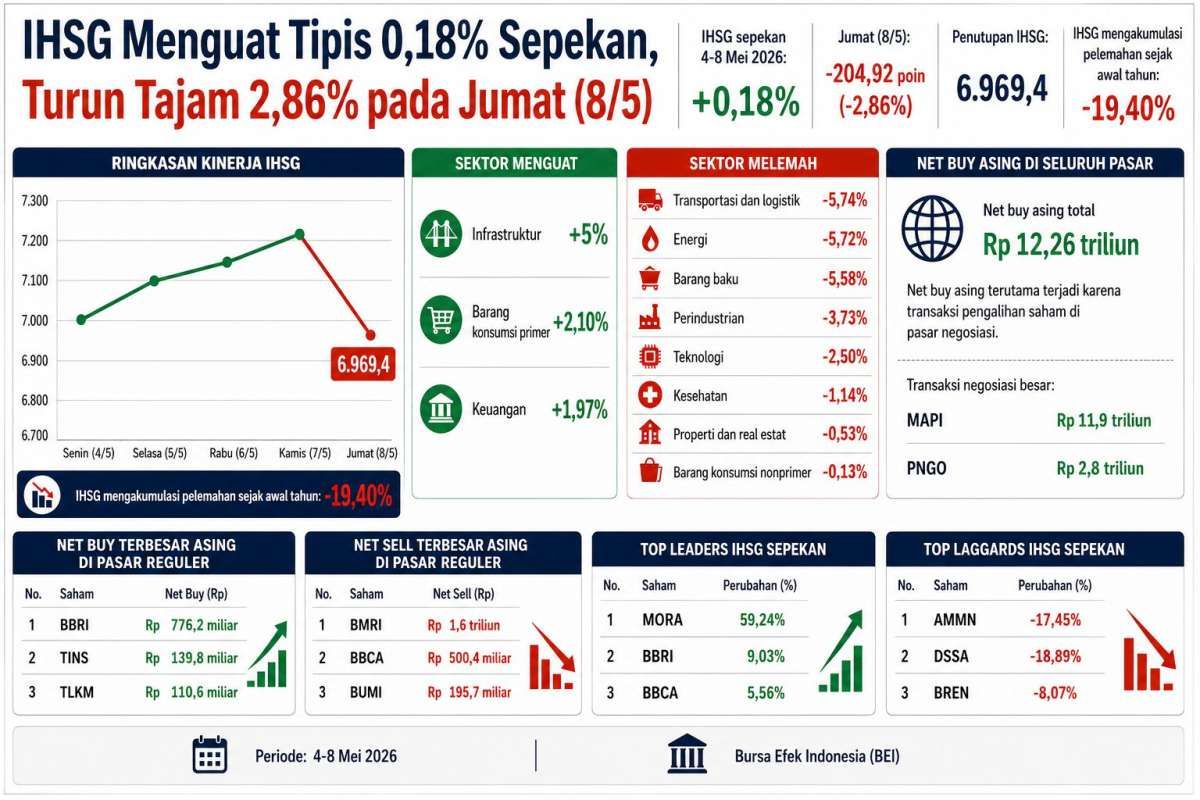IHSG Terjun Bebas 2,86% Setelah Naik 4 Hari, Intip Prospek Awal Pekan