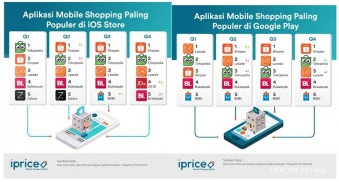 30% pendapatan iPrice Group disumbang Indonesia