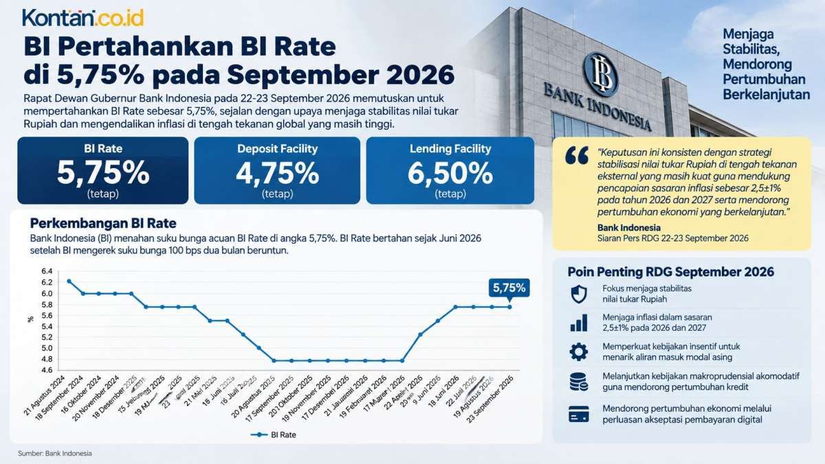 BI Tahan Suku Bunga BI Rate 5,75%, Pakai Instrumen Lain Untuk Menjaga Rupiah