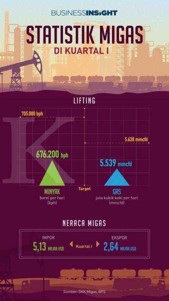 Ini Penyebab Lifting Migas di Kuartal Pertama Berada di Bawah Target