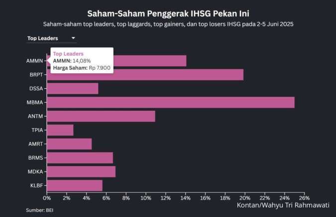 IHSG Turun 0,87% Pekan Ini, Saham Bank Jadi Pemberat, Saham Barang Baku Berjaya