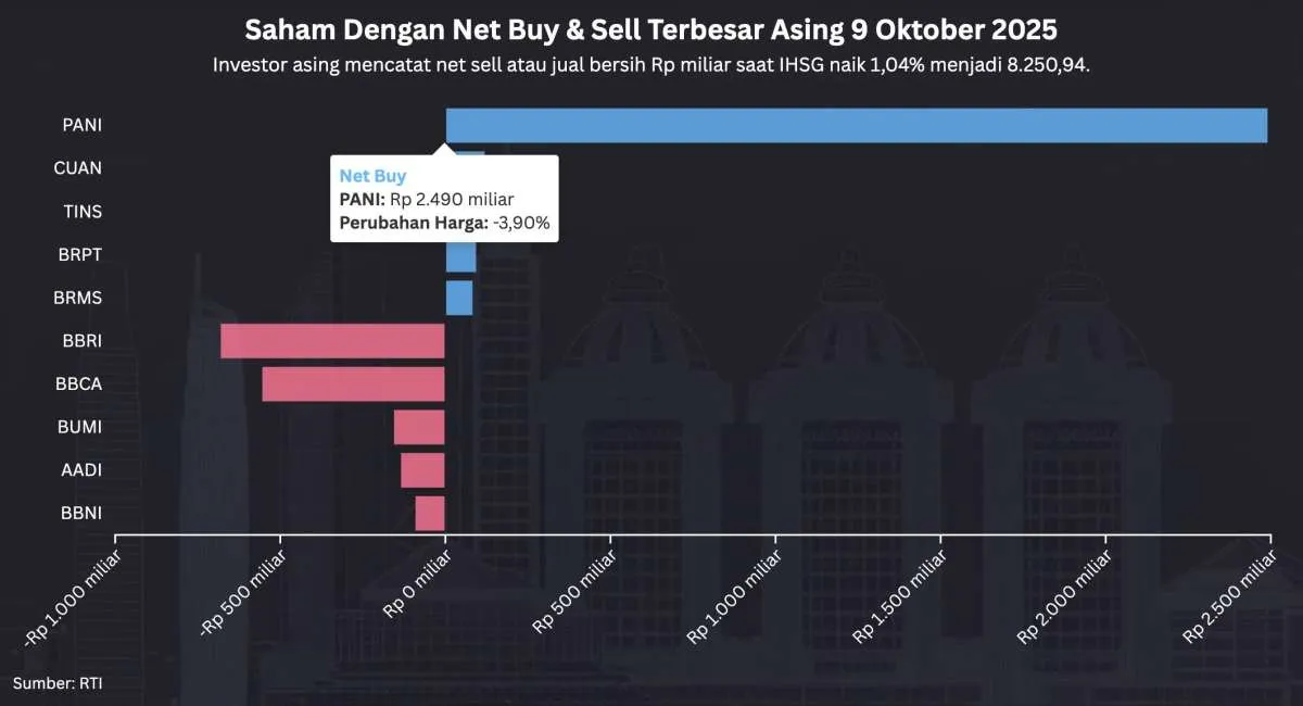 IHSG Rekor Lagi di 8.250 Hari Kamis (9/10), Ada Net Buy Jumbo di Saham Ini
