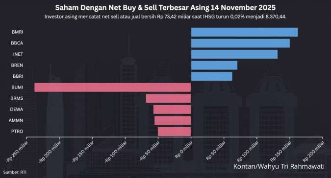 IHSG Turun Tipis 0,02% Jumat (14/11), Asing Net Sell Rp 73 Miliar