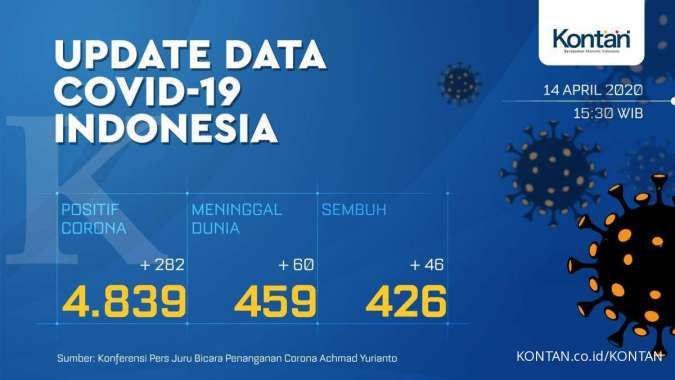 UPDATE Corona di Indonesia: 4.839 kasus positif, 426 sembuh, 459 meninggal