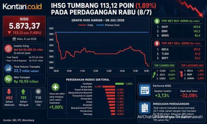 IHSG Anjlok Parah! Simak Prediksi dan Rekomendasi Saham Hari Ini (9/7)