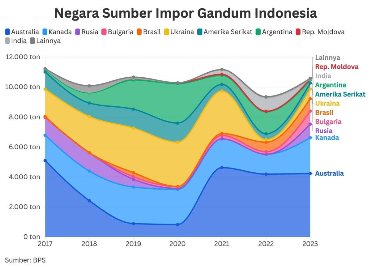 Indonesia Importir Gandum Terbesar Kedua Dunia, AS Bukan Sumber Utama
