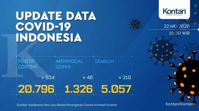 UPDATE Corona Indonesia, Jumat (22/5): 20.796 kasus, 5.057 sembuh, 1.326 meninggal