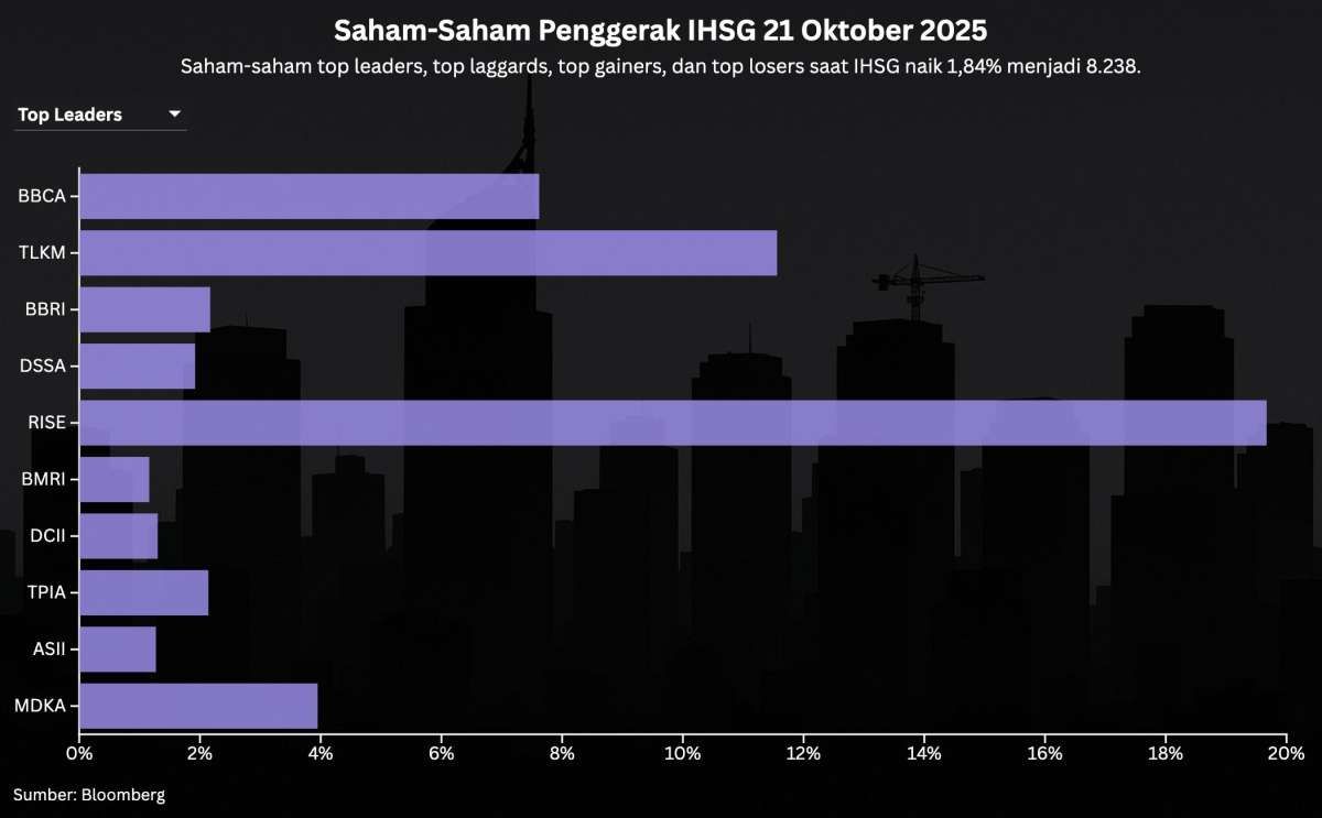 IHSG Naik Tajam, Berapa Target Selanjutnya?