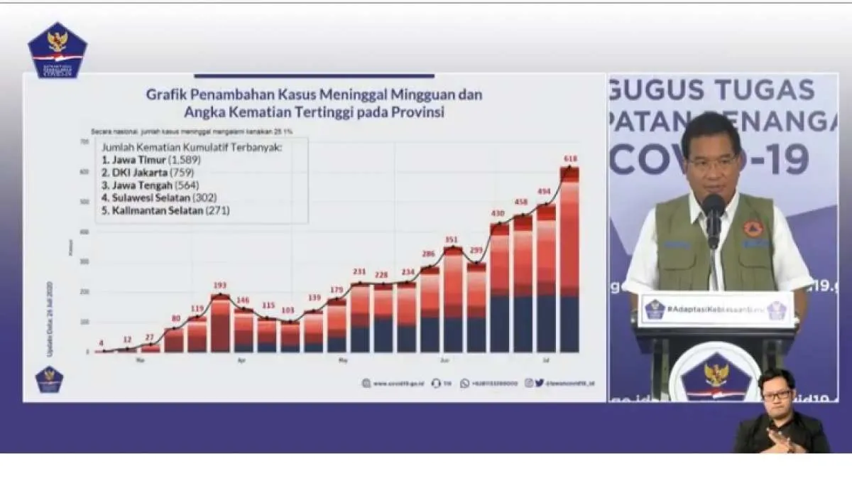 Kasus aktif pasien Covid-19 Indonesia di bawah rata-rata dunia
