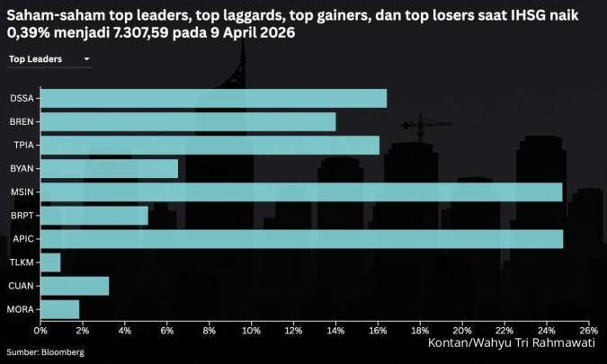 Prediksi IHSG dan Rekomendasi Saham Untuk Jumat (10/4) Setelah Naik Sepekan
