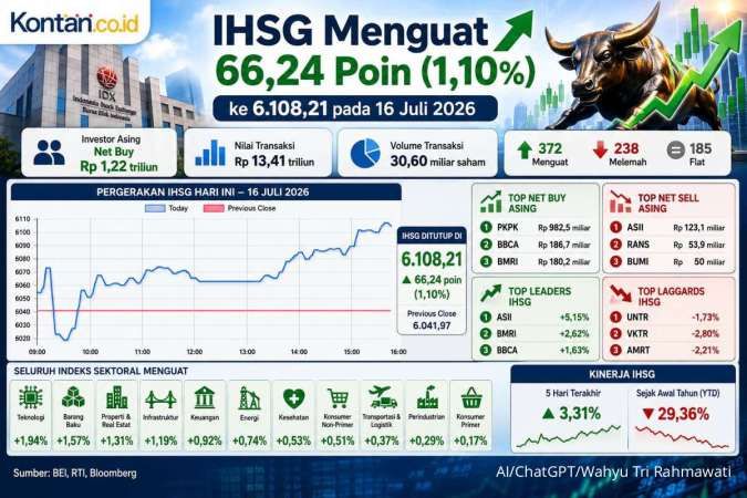 IHSG Tembus Lagi 6.100, Intip Prediksi dan Rekomendasi Saham Hari Ini (17/7)
