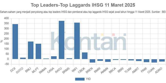 IHSG Turun 7,54% Sejak Awal Tahun, Lima Saham Top Leaders Ini Naik Ratusan Persen