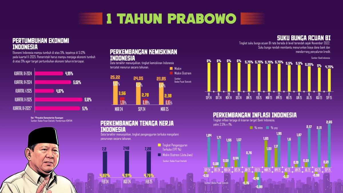 Setahun Pemerintahan Prabowo: Ekonomi Mulai Pulih, Tantangan Masih Panjang