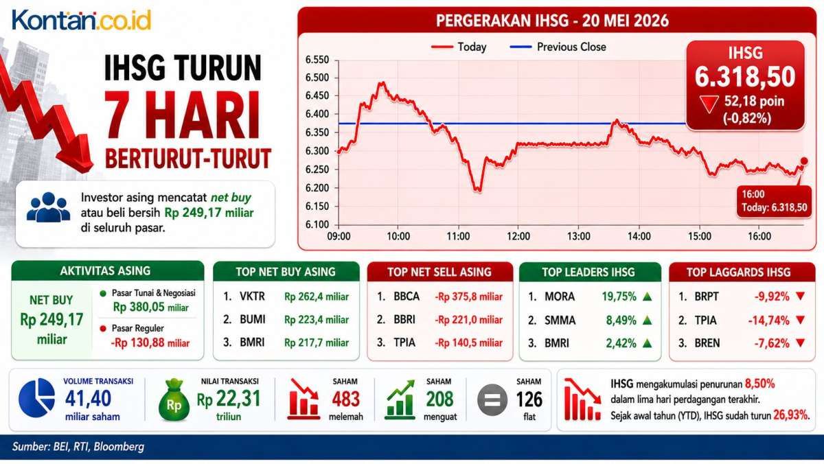 IHSG Jatuh 7 Hari Berturut, Intip Prediksi dan Rekomendasi Saham Hari Ini (21/5)