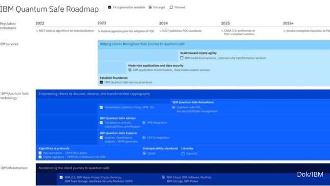 IBM Ungkap Teknologi Quantum Safe Menyeluruh Guna Lindungi Data Paling Berharga