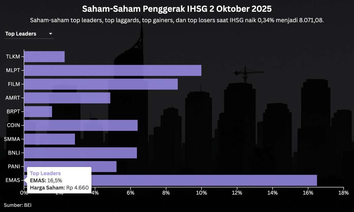 IHSG Diprediksi Mampu Bertahan di Atas 8.000 Pada Perdagangan Jumat (3/10)