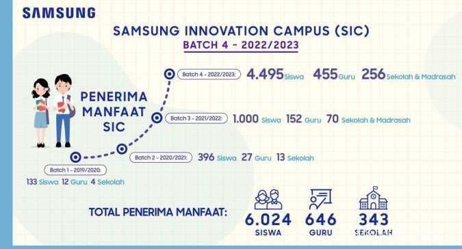 Kuota Jadi 4.000, Samsung Perbesar Akses Pelatihan Teknologi untuk Siswa SMK