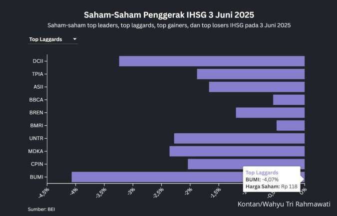 IHSG Turun Lagi Mendekati 7.000, Dana Asing Mengalir Keluar pada Selasa (3/6)