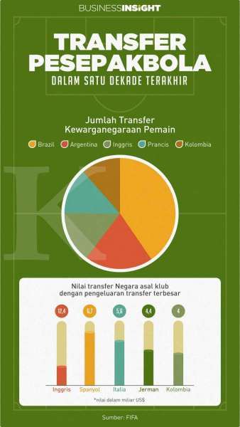 Pemain Brazil Catat Jumlah Terbanyak, Klub Inggris Paling Royal
