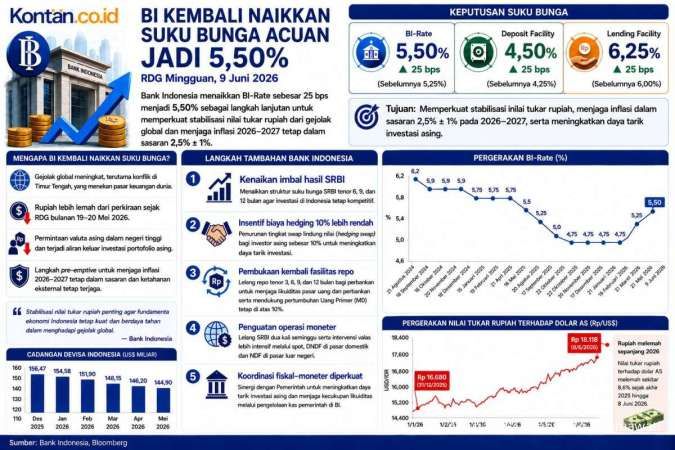 Rupiah Jeblok, Bank Indonesia Mengerek BI Rate ke Angka 5,50% Hari Ini (9/6)