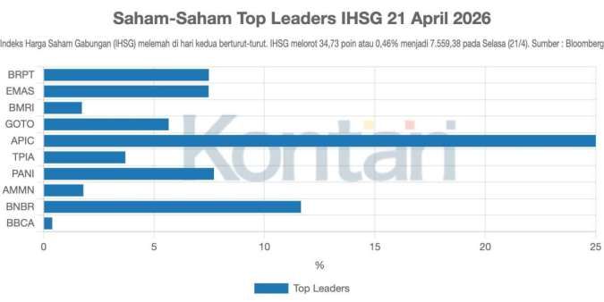 Sentimen MSCI Menekan IHSG, Bagaimana Prospek Pasar Saham Hari Ini (22/4)?
