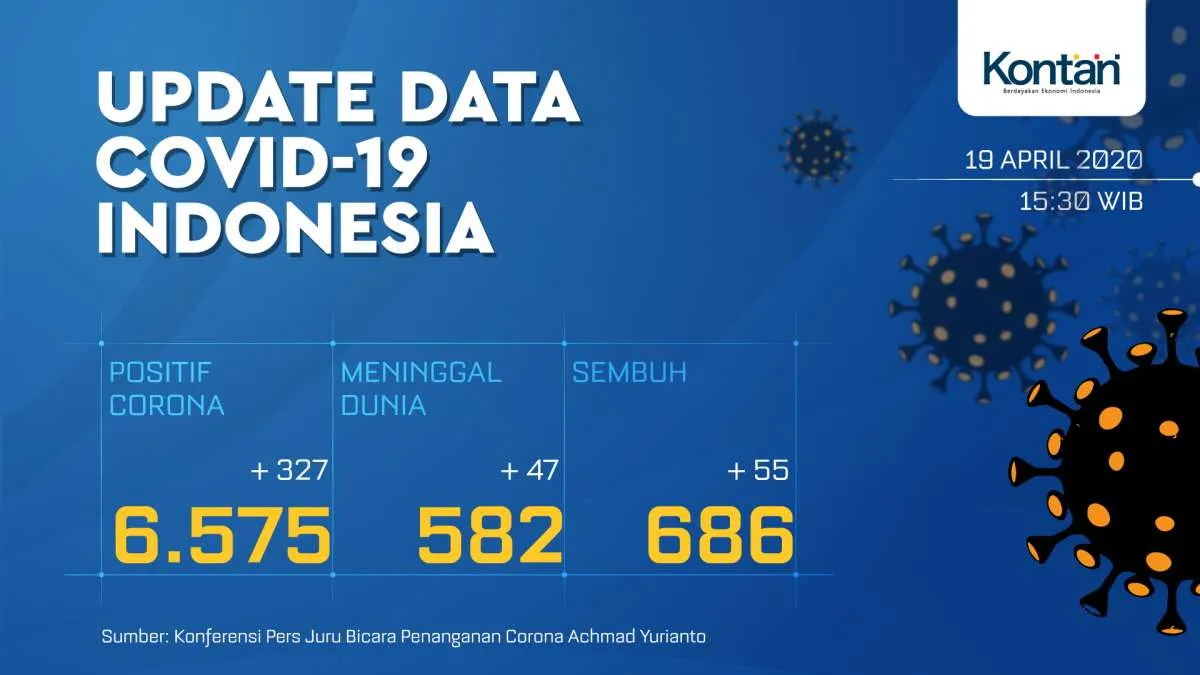 Update Corona Indonesia 19 April: 6.575 kasus positif, 686 sembuh, 582 meninggal